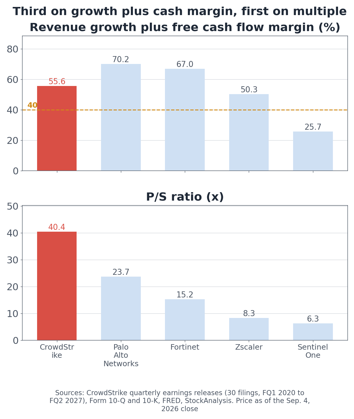 Growth plus cash margin, and the sales multiple