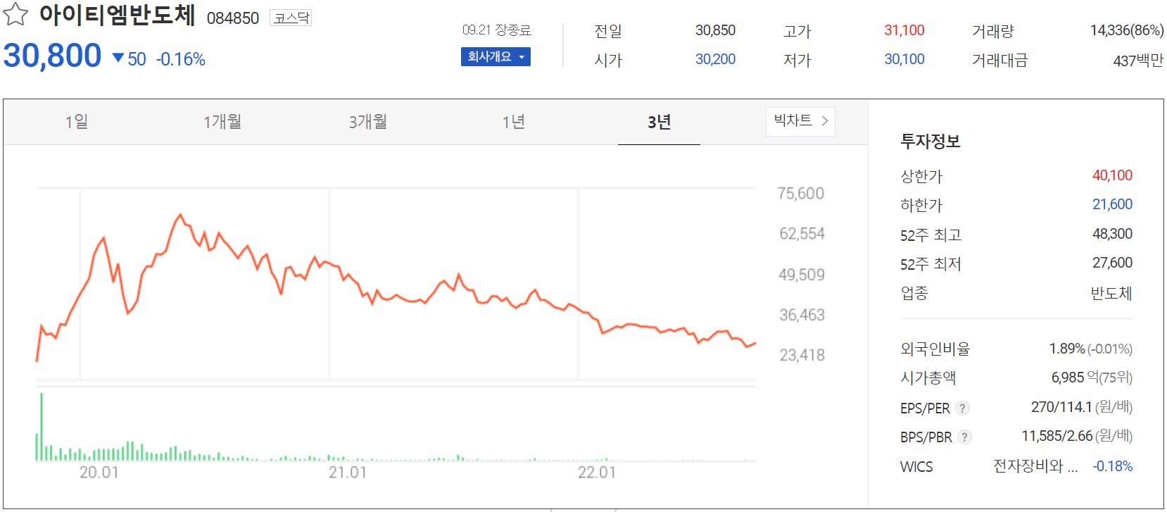 아이티엠반도체 - 주가 정보(2022.09.21)