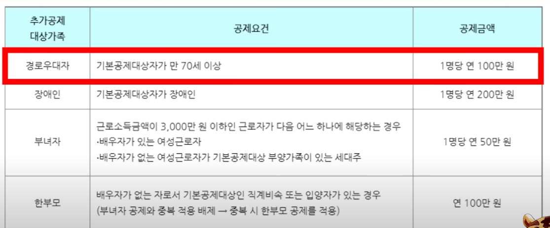 연말정산 고령자 공제