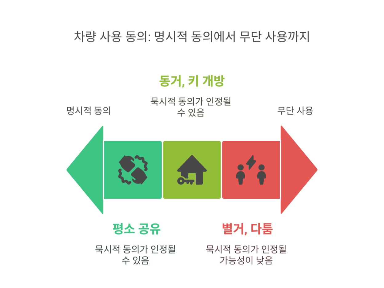 차량 무단 사용 예외가 있을까요? 허용되는 경우는?