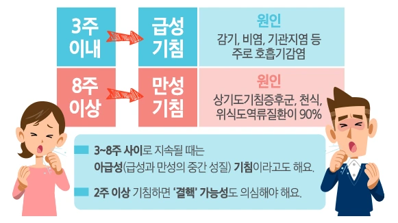 만성 기침