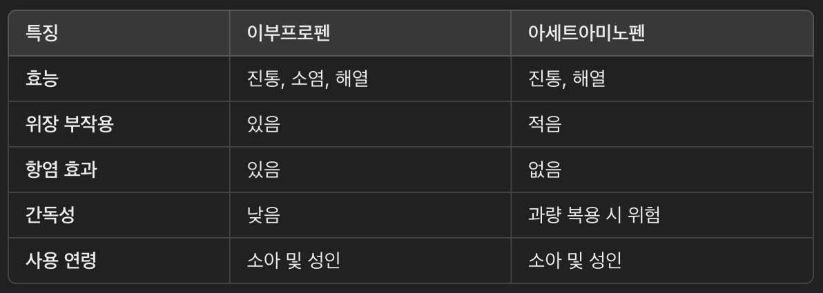 아세트아미노펜(타이레놀)과 비교