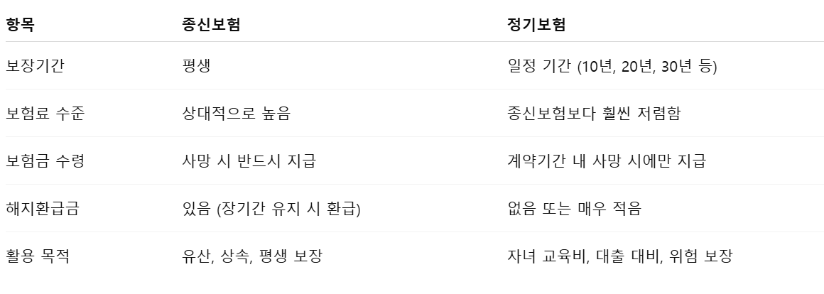 종신보험과 정기보험 차이 정리표