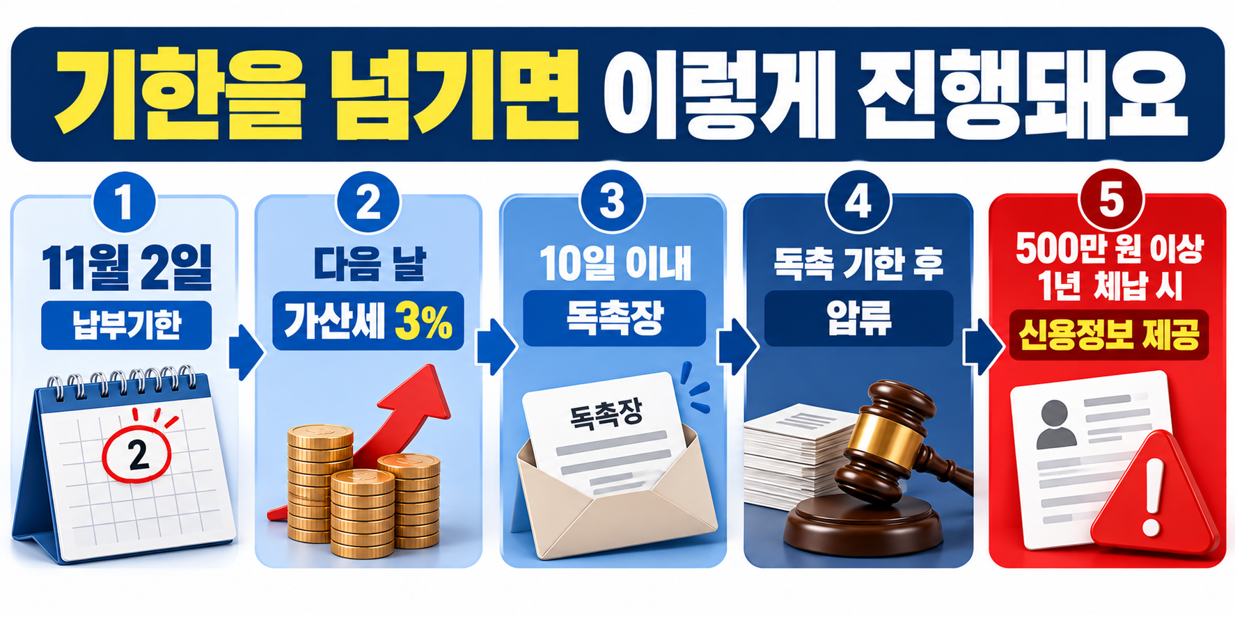 부가세 예정고지 납부 못했을 때