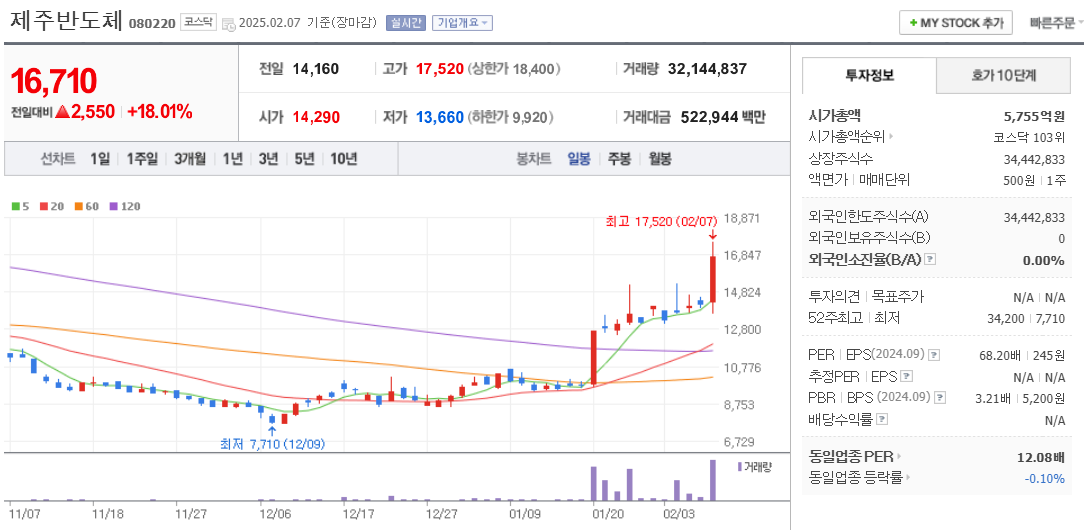 온디바이스AI 관련주 제주반도체 주가 차트