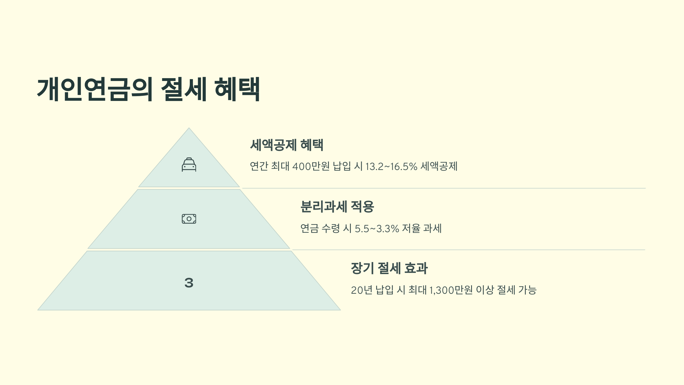 개인연금의 절세 혜택