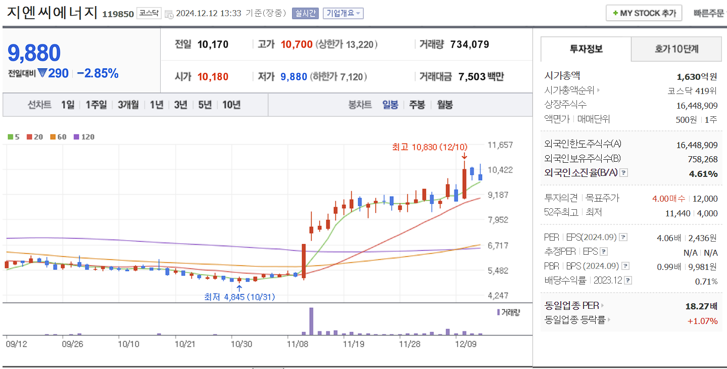 데이터센터 관련주 지엔씨에너지 일봉 차트