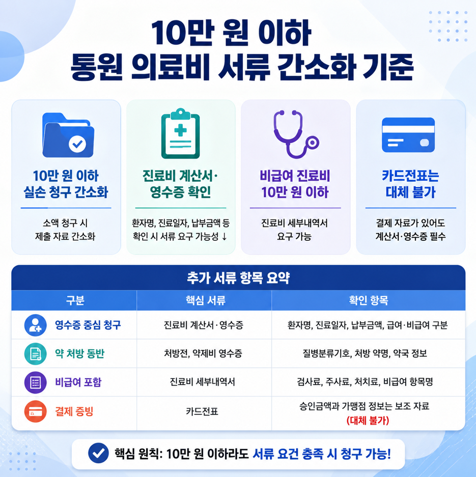 10만 원 이하 통원 의료비 서류 간소화 기준과 추가 서류 항목을 정리한 1대1 의료비 청구 인포그래픽