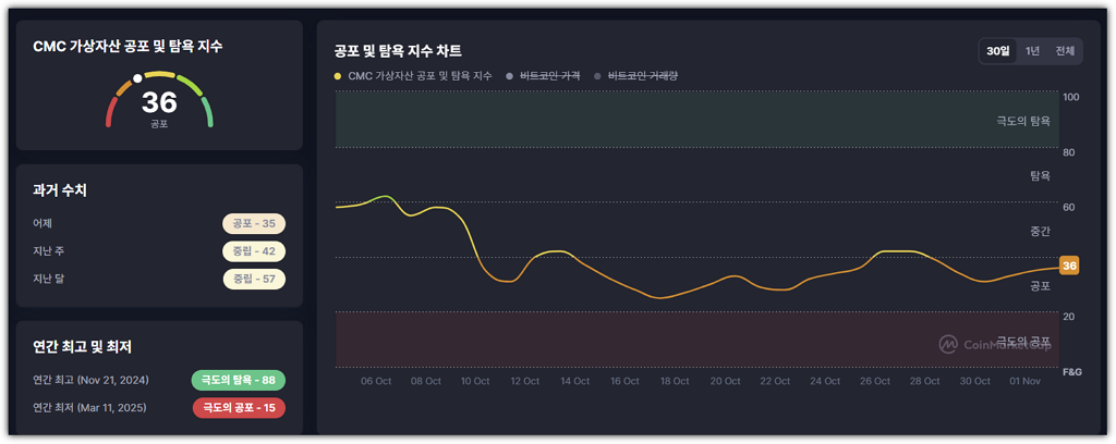 11월 3일 현재 가상자산 공포 탐욕 지수