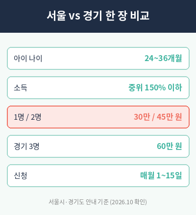 조부모 돌봄수당 서울 경기 비교표