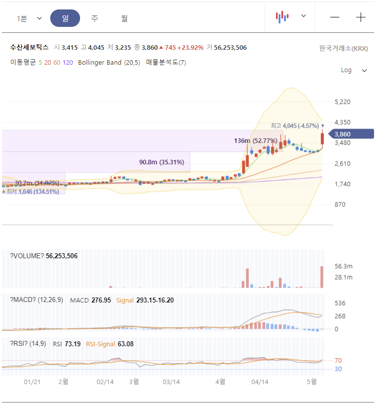 수산세보틱스 주가 전망 차트 분석