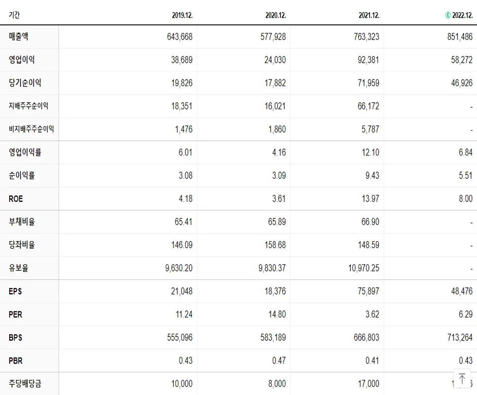 POSCO홀딩스 재무제표