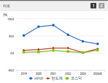HPSP 주가 ROE
