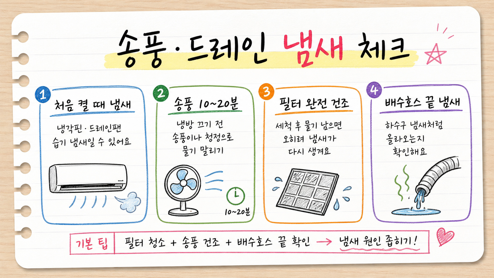 에어컨 송풍 건조와 드레인 냄새 체크를 정리한 카드형 인포그래픽