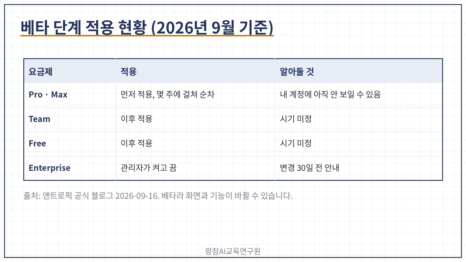 베타 단계에서 알아둘 것 &mdash; 요금제별 적용 순서와 유의점 (2026년 9월 기준)