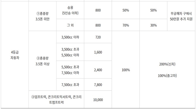 보령 폐차장 조기폐차 지원금