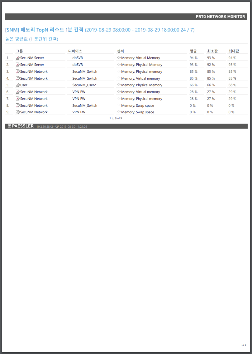 PRTG_Report_Toplist_custom_Memory.png