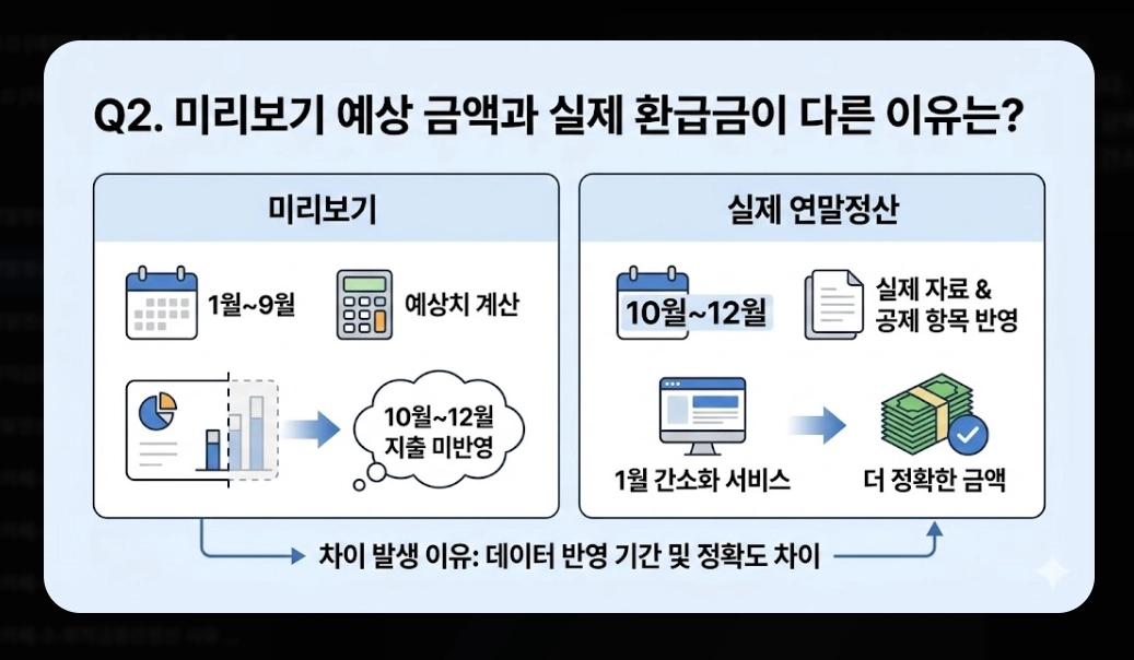 2026 연말정산 환급금 조회 완벽 가이드. 13월의 월급 받는 법