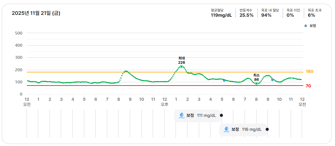 혈당스파이크