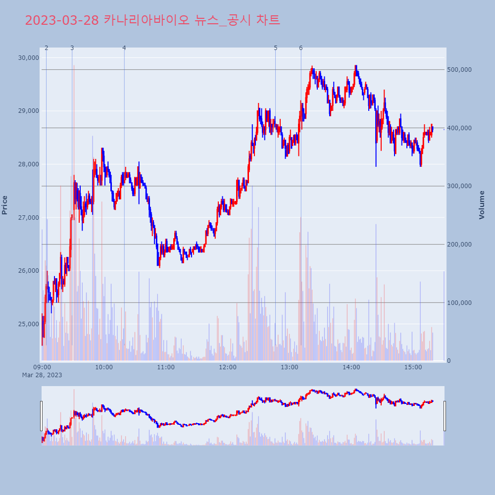 카나리아바이오_뉴스공시차트