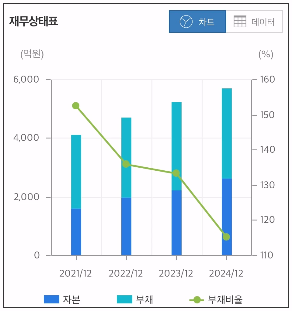 NHN KCP-재무상태-차트