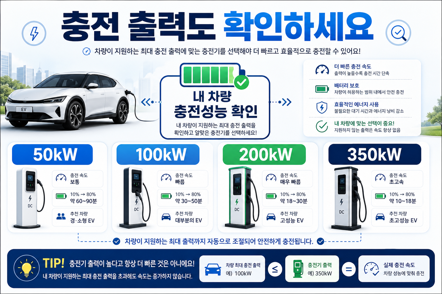 전기차 충전소의 50kW 100kW 200kW 350kW 급속충전 출력을 비교하는 이미지