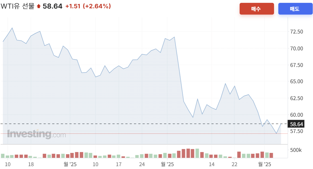 WTI유 가격 [인베스팅 닷컴 참조]