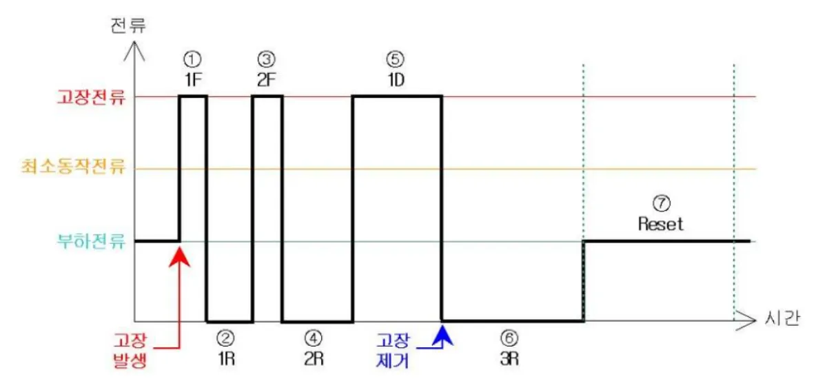리클로저-순간고장-동작순서