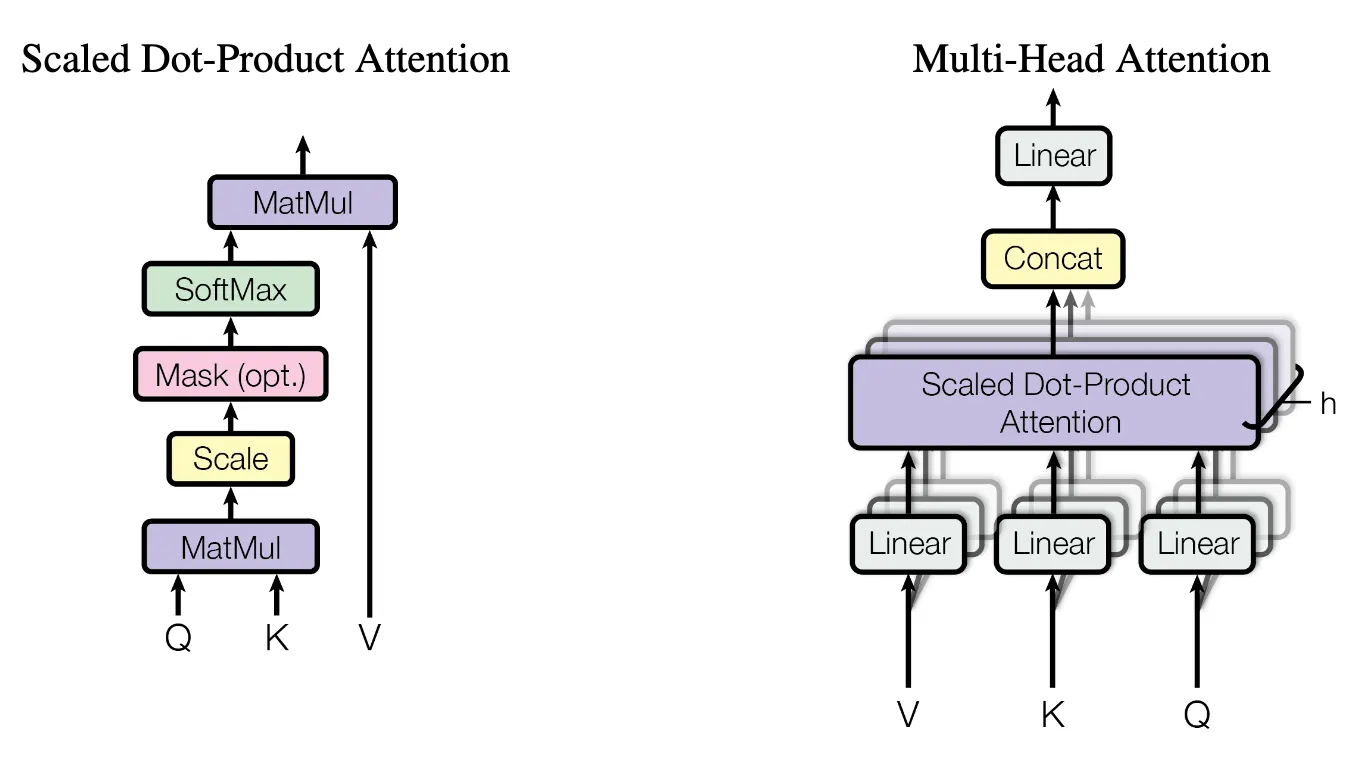 Transformer Attention