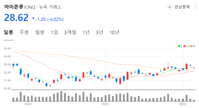 아이온큐 주가 차트