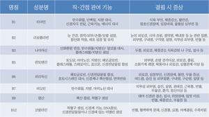 구내염에 좋은 영양제
