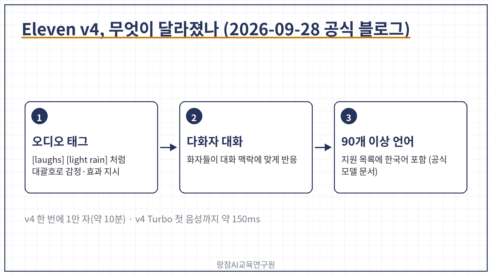 일레븐랩스 v4 달라진 것 — 오디오 태그, 다화자 대화, 90개 이상 언어, 짧은 샘플 음성 복제