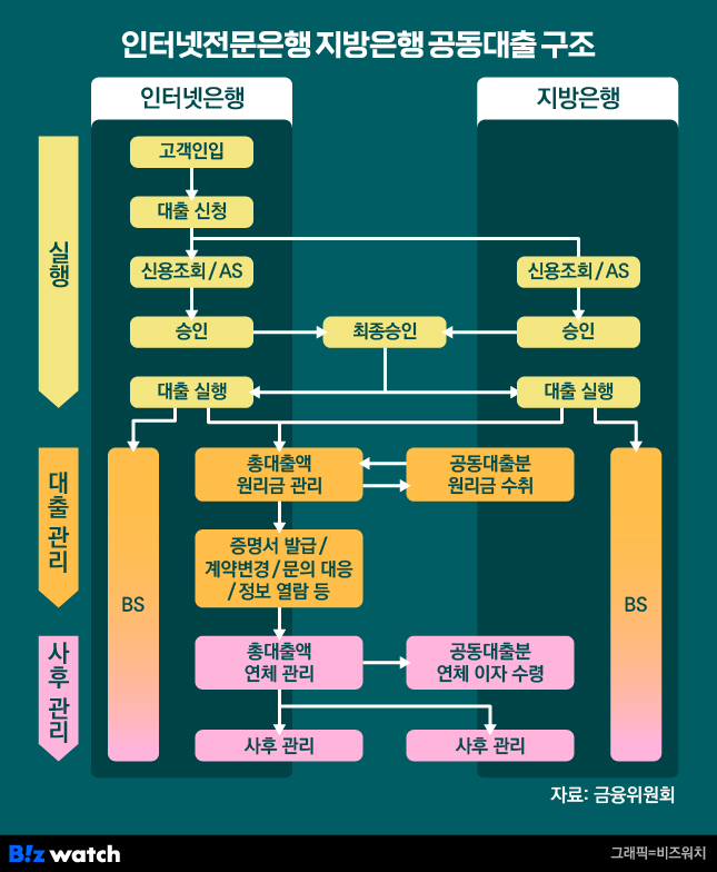 인뱅 지방은행 공동대출 구조