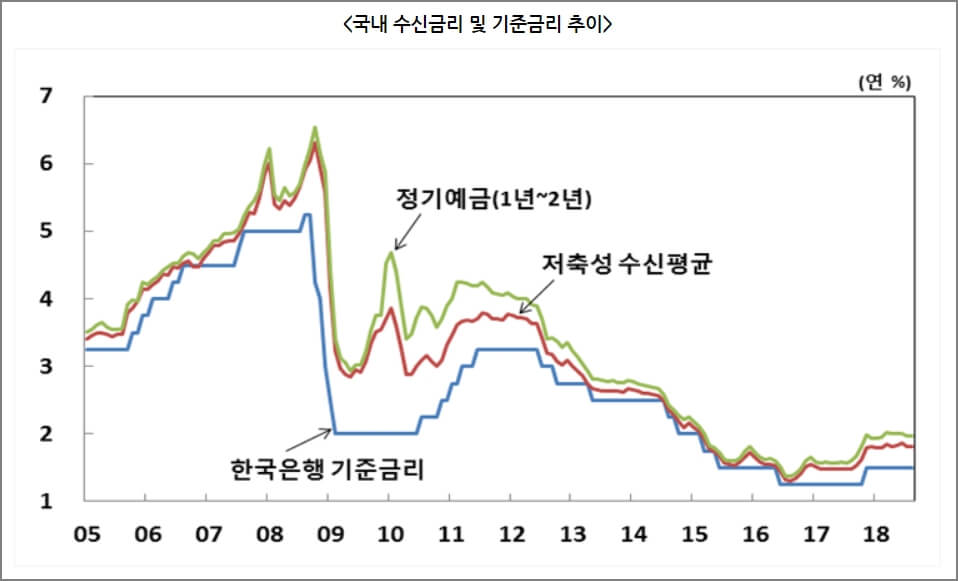 기준금리 추이