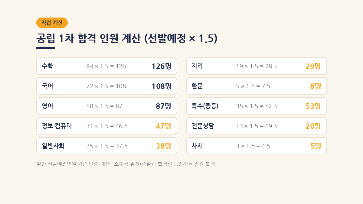 2027 인천 중등임용 1차 합격 인원 계산