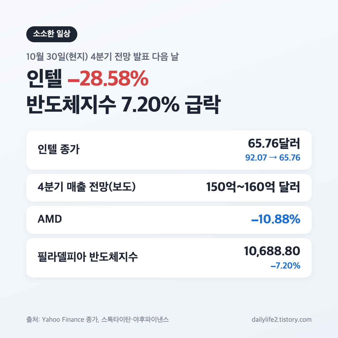 10월 30일 미국 증시 마감 인텔 28.58% 폭락과 반도체지수 7.20% 하락 요약 카드