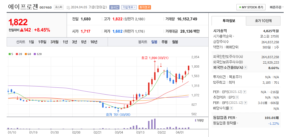 에이프로젠 일봉차트