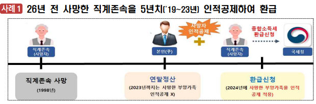 종합소득세 환급 받는 방법, 주의사항은?