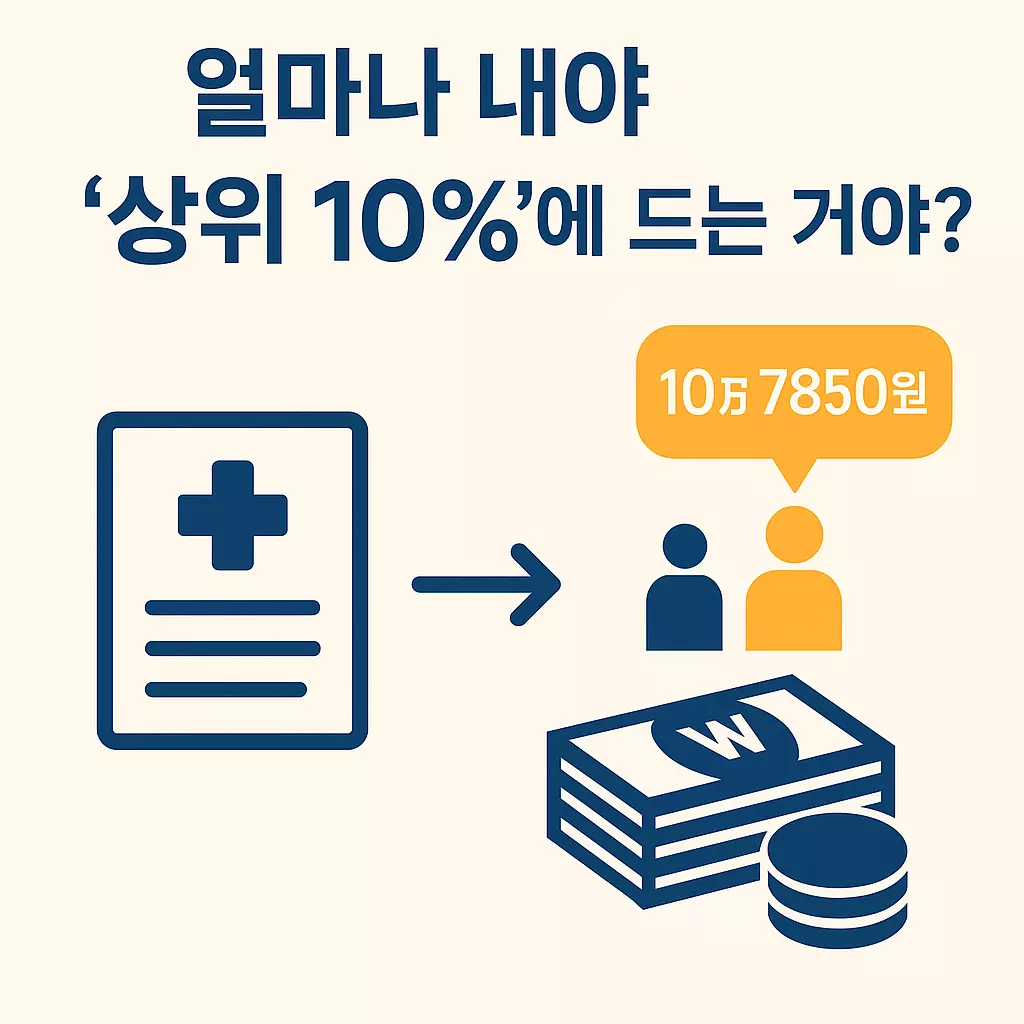 보료 상위 10%에 해당하려면 얼마를 내야 하는지 금액 기준을 보여주는 시각 자료