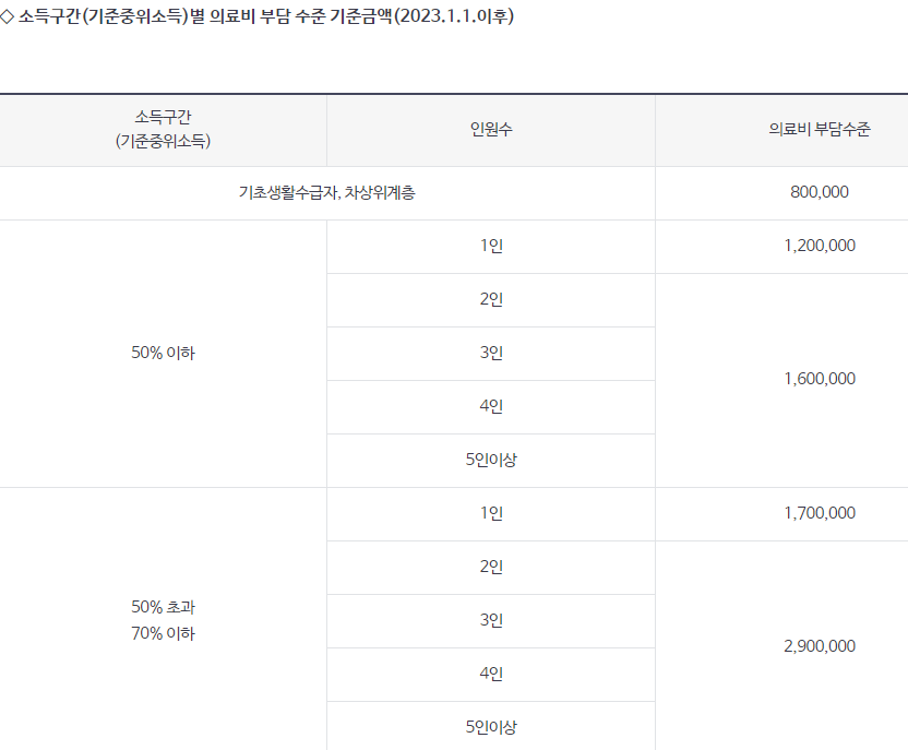 본인부담의료비총액 10% 초과 기준금액
