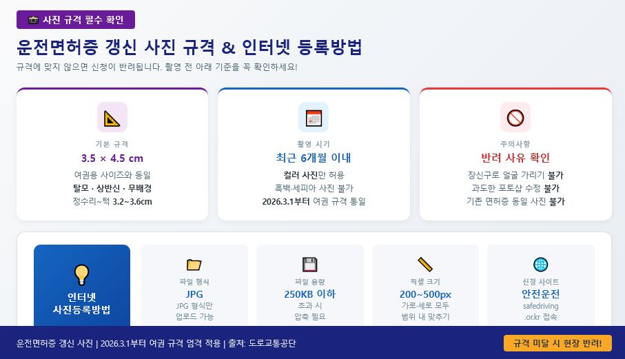 운전면허증 갱신 사진 규격 및 인터넷 등록방법 슬라이드 &ndash; 3.5x4.5cm 여권규격 6개월 이내 컬러 JPG 250KB 이하 200~500px 안전운전통합민원 사진등록 2026
