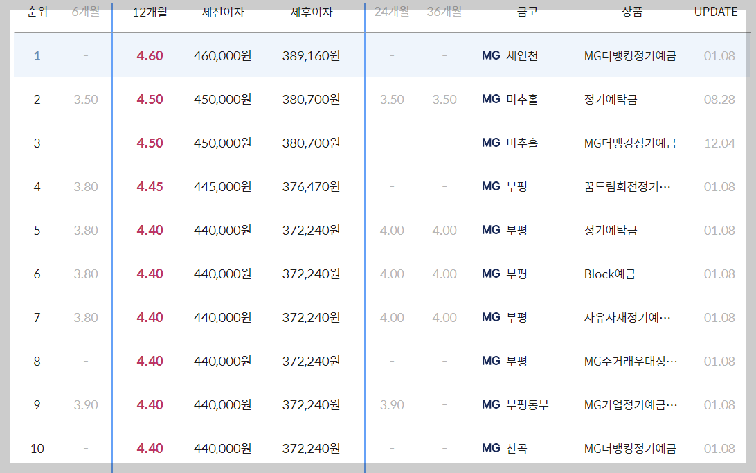 인천 새마을금고 예금금리 높은 곳 확인하기(BEST10)