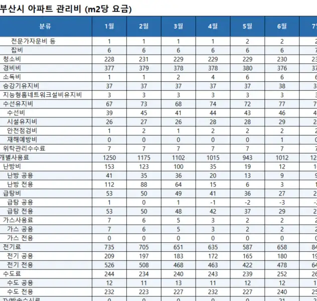 부산시-아파트-관리비-평균-상세내역