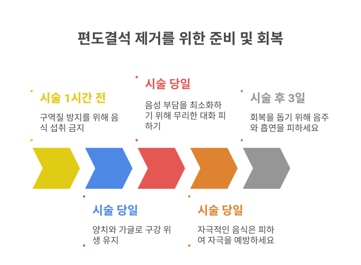 편도결석 제거 시술 전, 꼭 알아야 할 주의사항