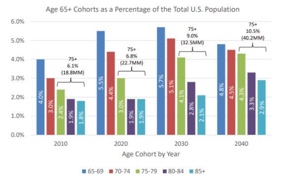 고령인구증가세
