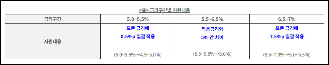 소상공인 이자환급 대상 및 신청방법 (은행권, 제2금융권)