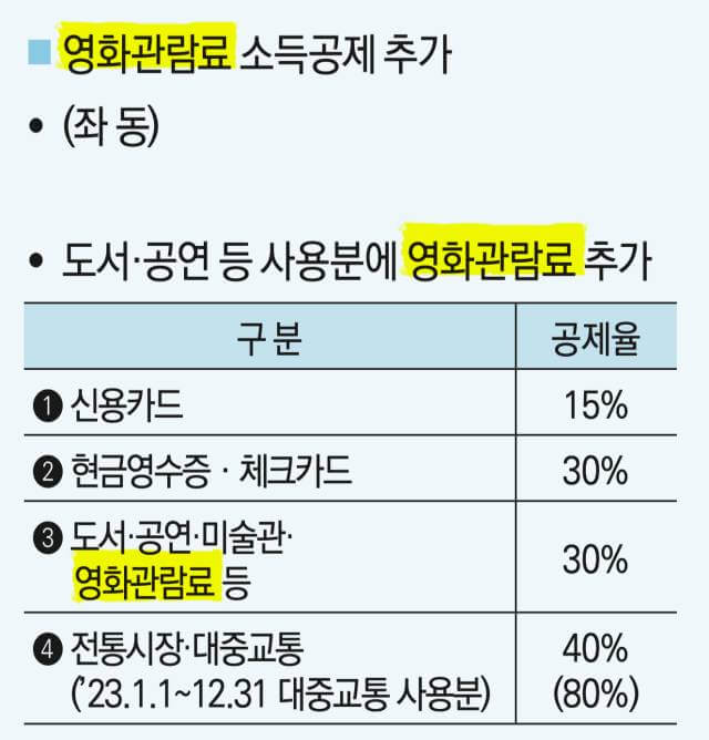 영화관람료 소득공제 30% 적용