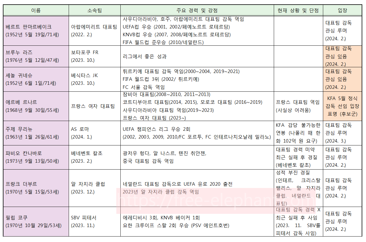 대한민국 축구 국가대표 감독