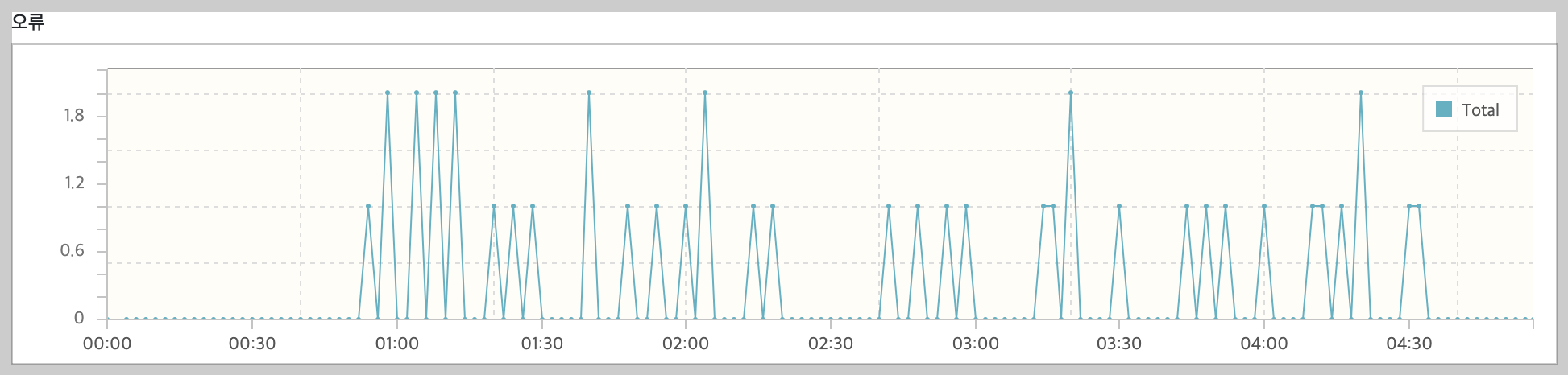 오류 그래프 확인
