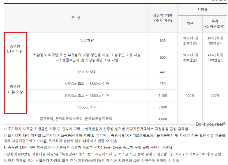 차량별지원금
